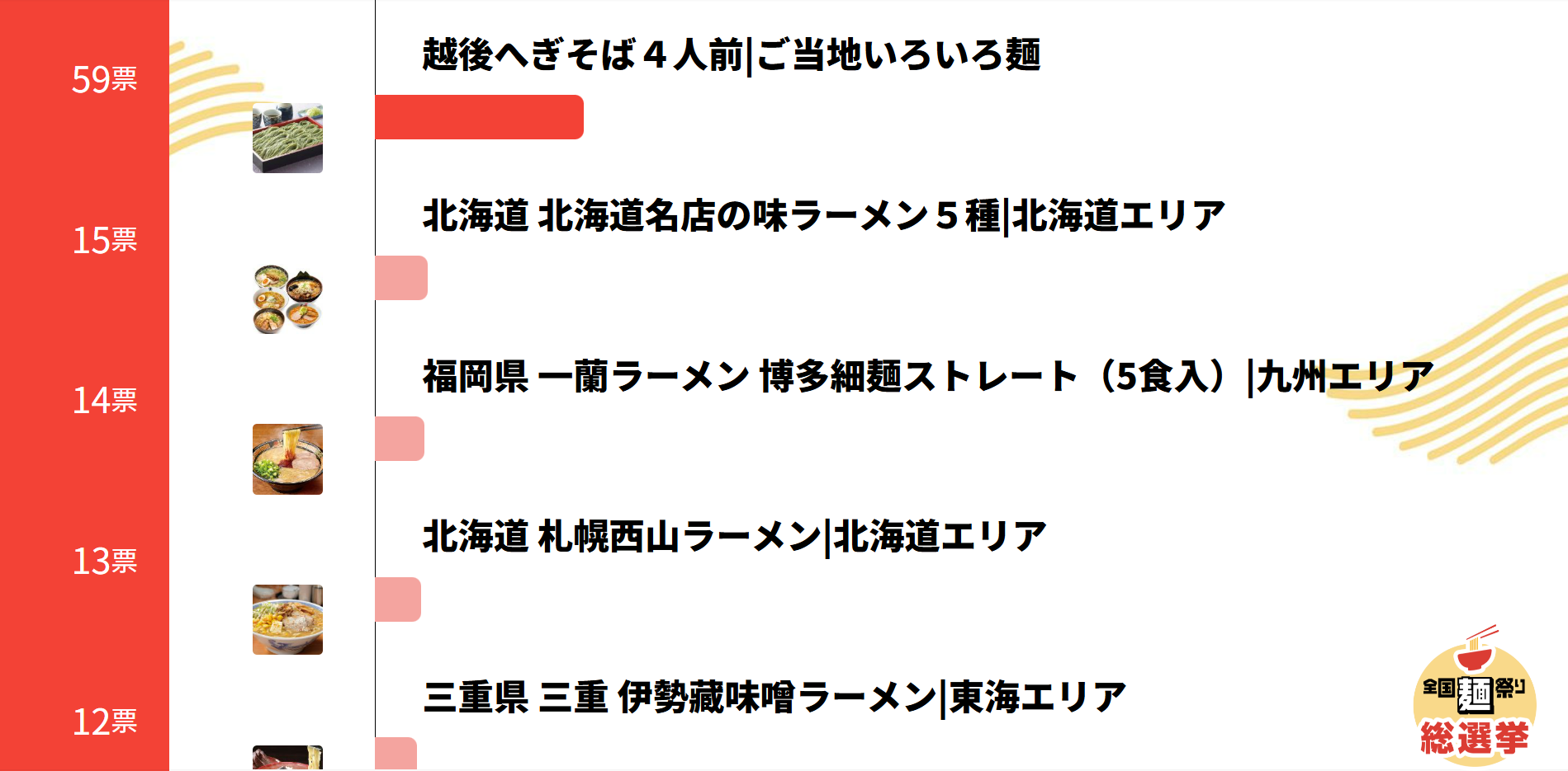 現在の総選挙ランキングTOP5